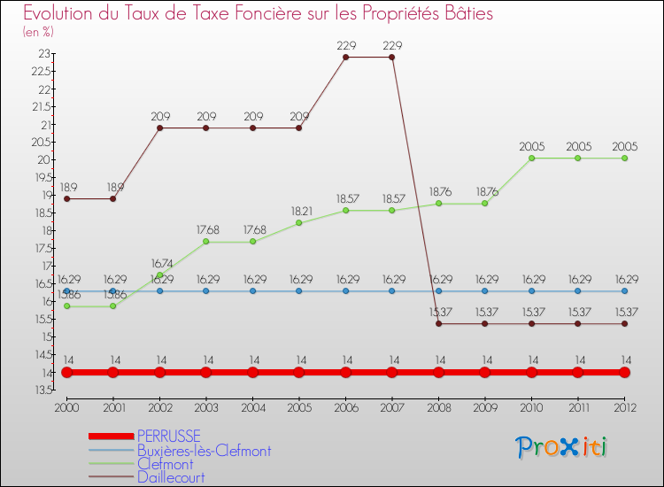 Evolution du taux de la taxe foncière sur le bati pour PERRUSSE et les communes proches de 2000 à 2012 Comparaison des taux de taxe foncière sur le bati pour PERRUSSE et les communes voisines de 2000 à 2012