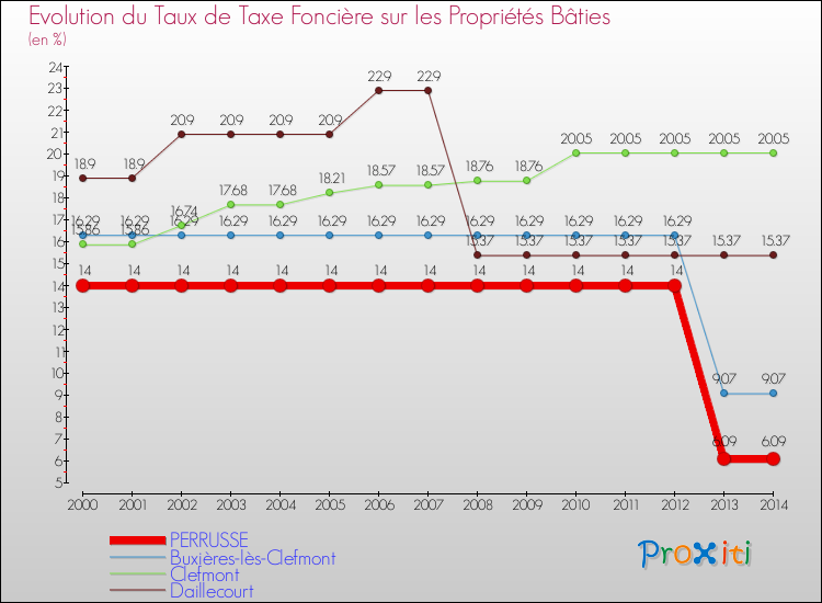 Evolution du taux de la taxe foncière sur le bati pour PERRUSSE et les communes proches de 2000 à 2014 Comparaison des taux de taxe foncière sur le bati pour PERRUSSE et les communes voisines de 2000 à 2014