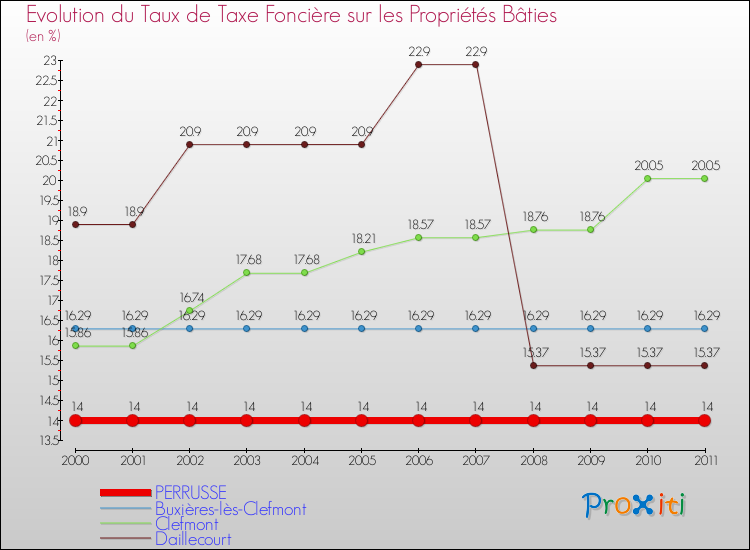 Evolution du taux de la taxe foncière sur le bati pour PERRUSSE et les communes proches Comparaison des taux de taxe foncière sur le bati pour PERRUSSE et les communes voisines