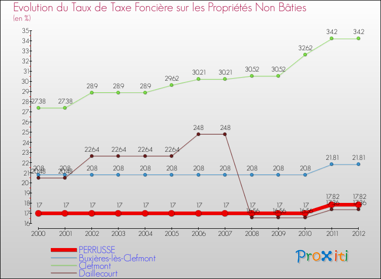 Evolution du taux de la taxe foncière sur les immeubles et terrains non batis pour PERRUSSE et les communes proches de 2000 à 2012 Comparaison des taux de la taxe foncière sur les immeubles et terrains non batis pour PERRUSSE et les communes voisines de 2000 à 2012
