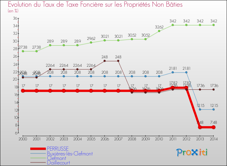 Evolution du taux de la taxe foncière sur les immeubles et terrains non batis pour PERRUSSE et les communes proches de 2000 à 2014 Comparaison des taux de la taxe foncière sur les immeubles et terrains non batis pour PERRUSSE et les communes voisines de 2000 à 2014