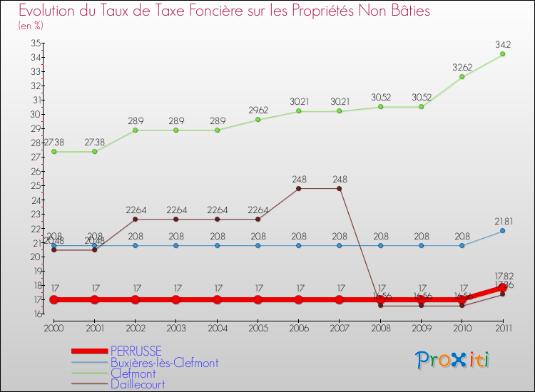 Evolution du taux de la taxe foncière sur les immeubles et terrains non batis pour PERRUSSE et les communes proches Comparaison des taux de la taxe foncière sur les immeubles et terrains non batis pour PERRUSSE et les communes voisines