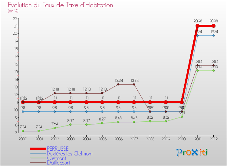 Evolution du taux de la taxe d'habitation pour PERRUSSE et les communes proches Comparaison des taux de la taxe d'habitation pour PERRUSSE et les communes voisines