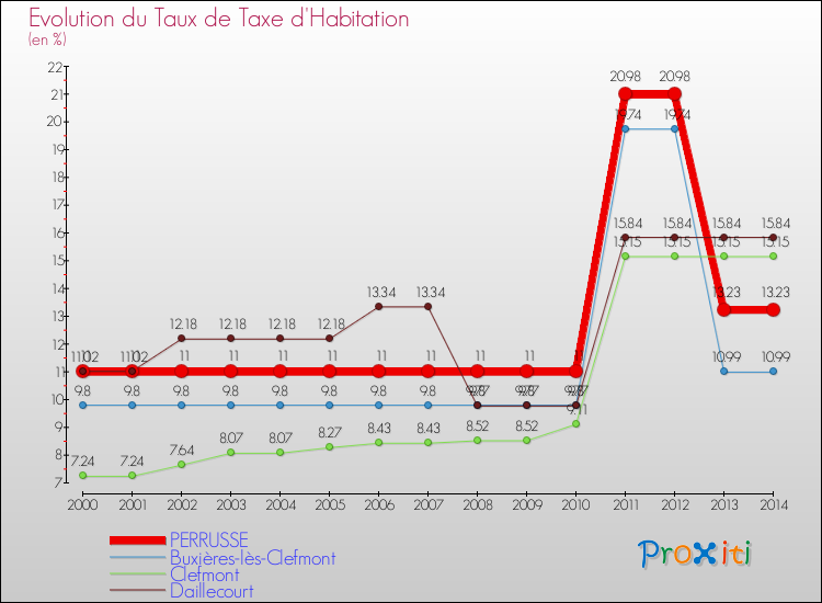 Evolution du taux de la taxe d'habitation pour PERRUSSE et les communes proches de 2000 à 2014 Comparaison des taux de la taxe d'habitation pour PERRUSSE et les communes voisines de 2000 à 2014