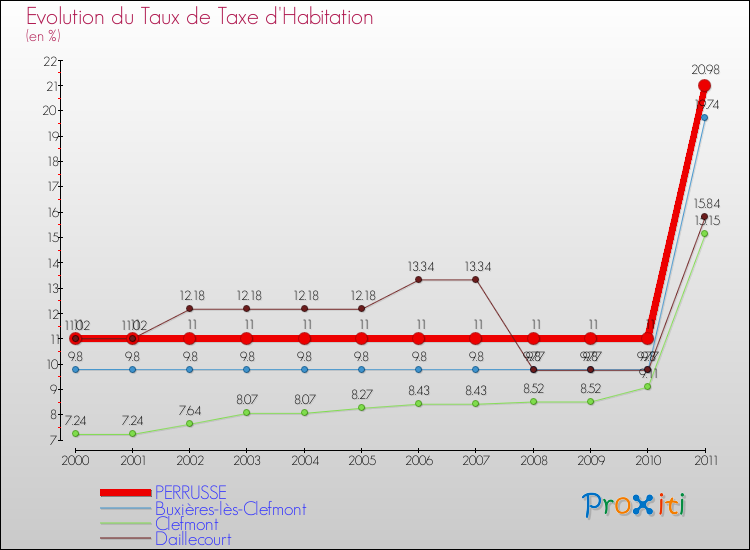 Evolution du taux de la taxe d'habitation pour PERRUSSE et les communes proches Comparaison des taux de la taxe d'habitation pour PERRUSSE et les communes voisines
