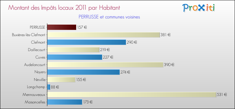 Montant des impôts locaux par Habitant pour PERRUSSE et les communes proches Comparaison des impôts locaux par habitant pour PERRUSSE et les communes voisines
