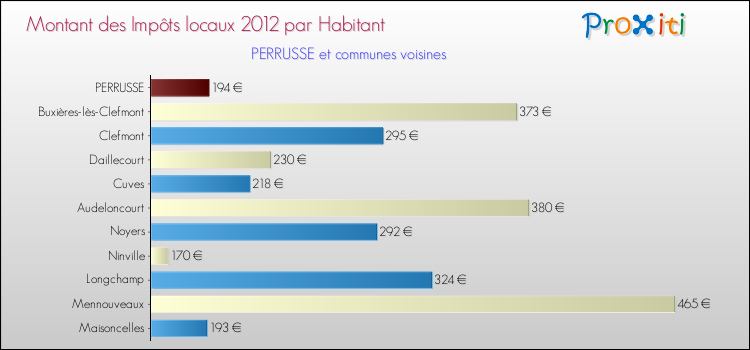 Montant des impôts locaux par Habitant pour PERRUSSE et les communes proches Comparaison des impôts locaux par habitant pour PERRUSSE et les communes voisines