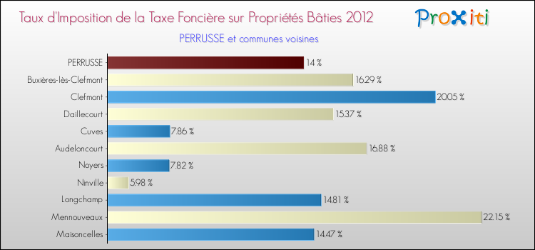 Taux d'imposition de la taxe foncière sur le bati 2012 pour PERRUSSE et les communes proches Comparaison des taux d'imposition de la taxe foncière sur le bati 2012 pour PERRUSSE et les communes voisines