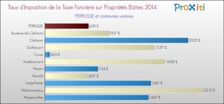 Taux d'imposition de la taxe foncière sur le bati 2014 pour PERRUSSE et les communes proches Comparaison des taux d'imposition de la taxe foncière sur le bati 2014 pour PERRUSSE et les communes voisines
