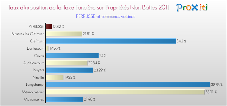 Taux d'imposition de la taxe foncière sur les immeubles et terrains non batis 2011 pour PERRUSSE et les communes proches Comparaison des taux d'imposition de la taxe foncière sur les immeubles et terrains non batis 2011 pour PERRUSSE et les communes voisines