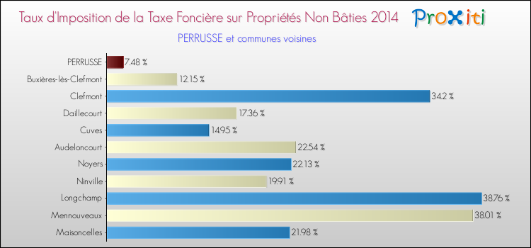 Taux d'imposition de la taxe foncière sur les immeubles et terrains non batis 2014 pour PERRUSSE et les communes proches Comparaison des taux d'imposition de la taxe foncière sur les immeubles et terrains non batis 2014 pour PERRUSSE et les communes voisines