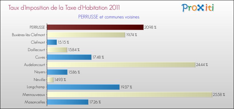 Taux d'imposition de la taxe d'habitation 2011 pour PERRUSSE et les communes proches Comparaison des taux d'imposition de la taxe d'habitation 2011 pour PERRUSSE et les communes voisines