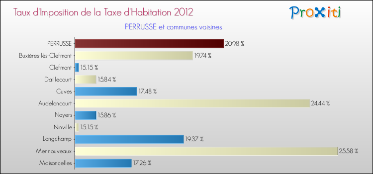 Taux d'imposition de la taxe d'habitation 2012 pour PERRUSSE et les communes proches Comparaison des taux d'imposition de la taxe d'habitation 2012 pour PERRUSSE et les communes voisines