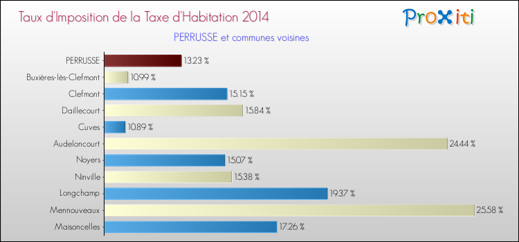 Taux d'imposition de la taxe d'habitation 2014 pour PERRUSSE et les communes proches Comparaison des taux d'imposition de la taxe d'habitation 2014 pour PERRUSSE et les communes voisines