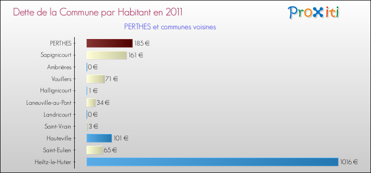 Dette par habitant de la commune en 2011 pour PERTHES et les communes proches Comparaison de la dette par habitant de la commune en 2011 pour PERTHES et les communes voisines