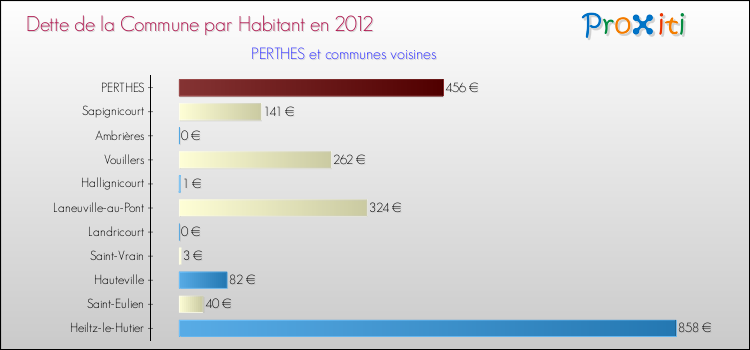 Dette par habitant de la commune en 2012 pour PERTHES et les communes proches Comparaison de la dette par habitant de la commune en 2012 pour PERTHES et les communes voisines