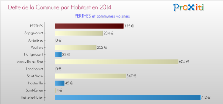 Dette par habitant de la commune en 2014 pour PERTHES et les communes proches Comparaison de la dette par habitant de la commune en 2014 pour PERTHES et les communes voisines