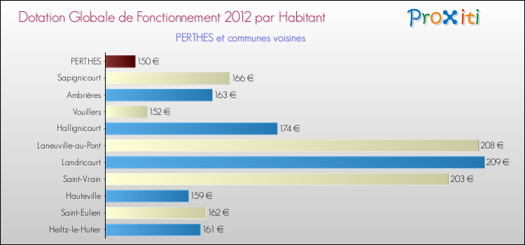 Montant des dotations globales de fonctionnement DGF par Habitant pour PERTHES et les communes proches Comparaison des des dotations globales de fonctionnement DGF par habitant pour PERTHES et les communes voisines