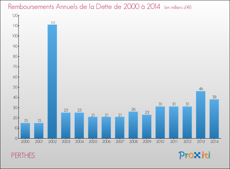 Evolution de l'annuité de la dette pour la commune de PERTHES de 2000 à 2014 Annuités de la dette pour PERTHES de 2000 à 2014