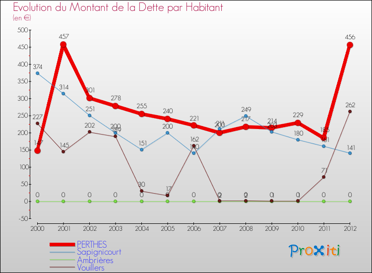Evolution de la dette par habitant pour la commune de PERTHES et les communes proches de 2000 à 2012 Comparaison de la dette par habitant pour PERTHES et les communes voisines de 2000 à 2012