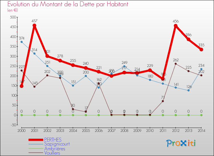 Evolution de la dette par habitant pour la commune de PERTHES et les communes proches de 2000 à 2014 Comparaison de la dette par habitant pour PERTHES et les communes voisines de 2000 à 2014