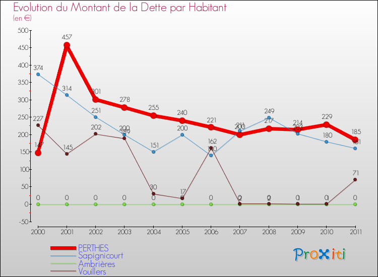 Evolution de la dette par habitant pour la commune de PERTHES et les communes proches Comparaison de la dette par habitant pour PERTHES et les communes voisines