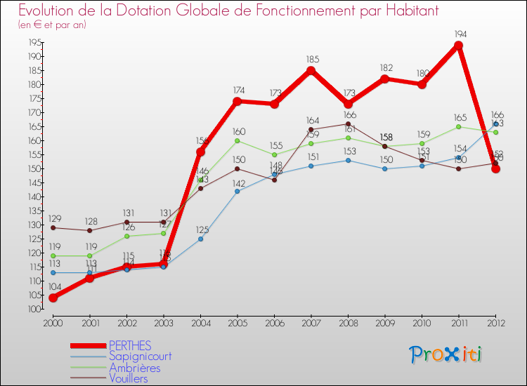 Evolution et montant de la dotation globale de fonctionnement par Habitant pour PERTHES et les communes proches Comparaison des dotations globales de fonctionnement par habitant pour PERTHES et les communes voisines