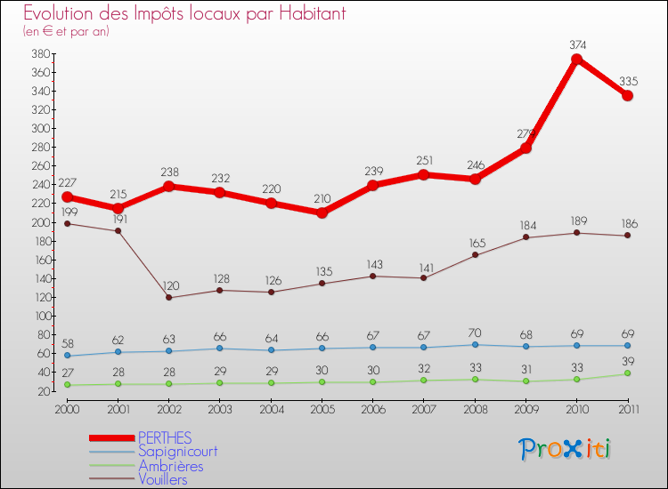 Evolution et montant des impôts locaux par Habitant pour PERTHES et les communes proches Comparaison des impôts locaux par habitant pour PERTHES et les communes voisines
