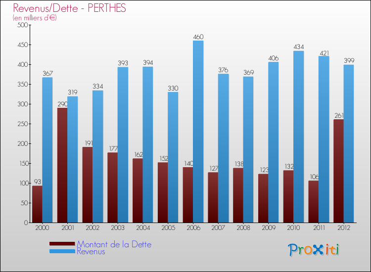 Evolution comparée de la dette et des revenus pour la commune de PERTHES de 2000 à 2012 Comparaison de la dette et des revenus pour PERTHES de 2000 à 2012