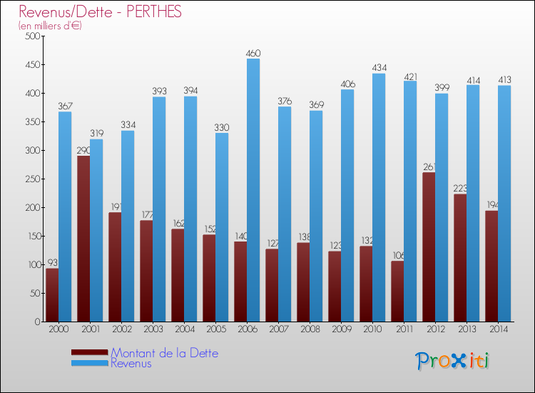 Evolution comparée de la dette et des revenus pour la commune de PERTHES de 2000 à 2014 Comparaison de la dette et des revenus pour PERTHES de 2000 à 2014