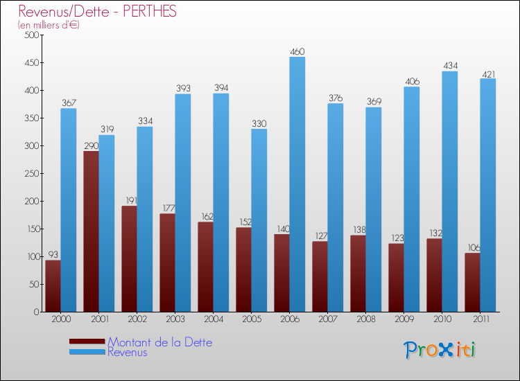 Evolution comparée de la dette et des revenus pour la commune de PERTHES de 2000 à 2011 Comparaison de la dette et des revenus pour PERTHES de 2000 à 2011