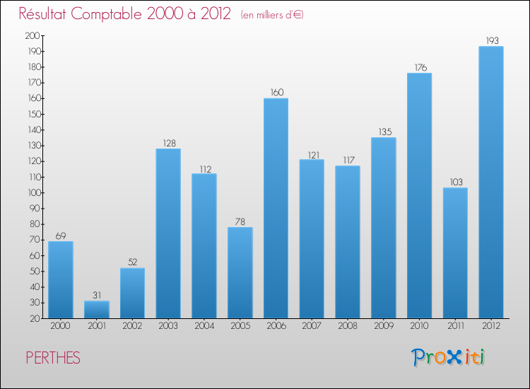 Evolution du résultat comptable pour la commune de PERTHES de 2000 à 2012 Evolution du résultat comptable pour PERTHES de 2000 à 2012