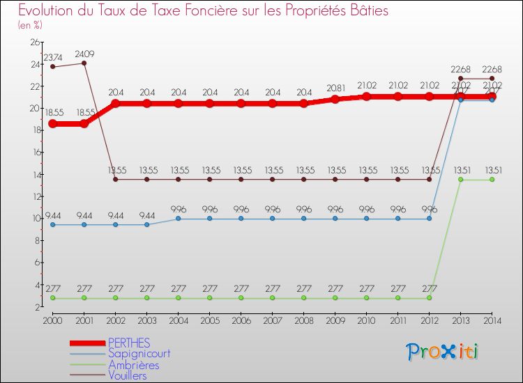 Evolution du taux de la taxe foncière sur le bati pour PERTHES et les communes proches de 2000 à 2014 Comparaison des taux de taxe foncière sur le bati pour PERTHES et les communes voisines de 2000 à 2014