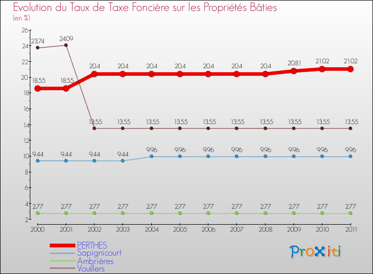 Evolution du taux de la taxe foncière sur le bati pour PERTHES et les communes proches Comparaison des taux de taxe foncière sur le bati pour PERTHES et les communes voisines