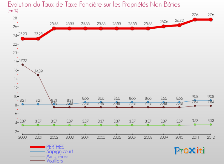 Evolution du taux de la taxe foncière sur les immeubles et terrains non batis pour PERTHES et les communes proches de 2000 à 2012 Comparaison des taux de la taxe foncière sur les immeubles et terrains non batis pour PERTHES et les communes voisines de 2000 à 2012