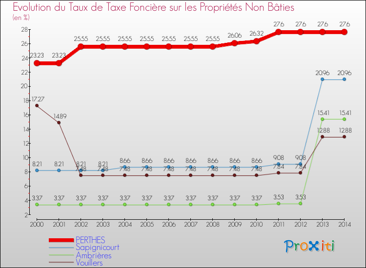 Evolution du taux de la taxe foncière sur les immeubles et terrains non batis pour PERTHES et les communes proches de 2000 à 2014 Comparaison des taux de la taxe foncière sur les immeubles et terrains non batis pour PERTHES et les communes voisines de 2000 à 2014