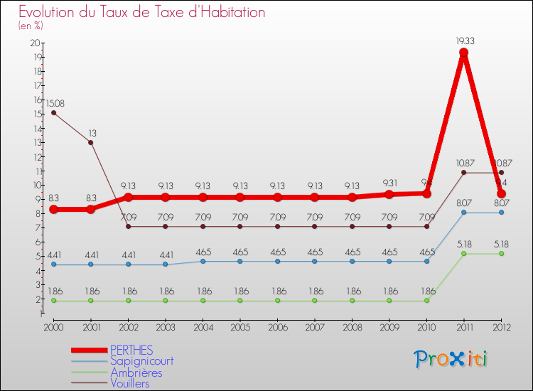 Evolution du taux de la taxe d'habitation pour PERTHES et les communes proches Comparaison des taux de la taxe d'habitation pour PERTHES et les communes voisines