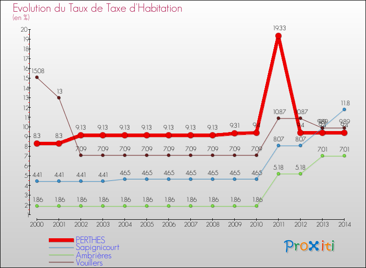 Evolution du taux de la taxe d'habitation pour PERTHES et les communes proches de 2000 à 2014 Comparaison des taux de la taxe d'habitation pour PERTHES et les communes voisines de 2000 à 2014