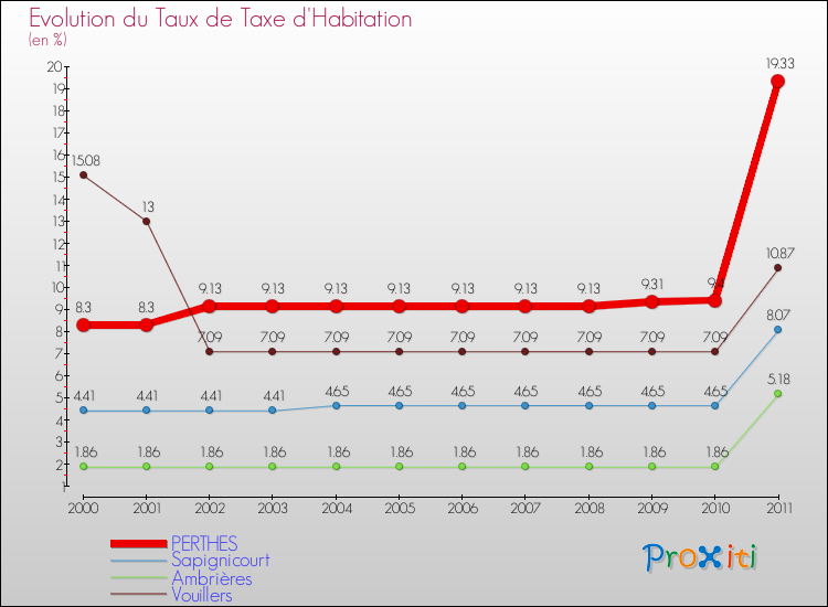 Evolution du taux de la taxe d'habitation pour PERTHES et les communes proches Comparaison des taux de la taxe d'habitation pour PERTHES et les communes voisines