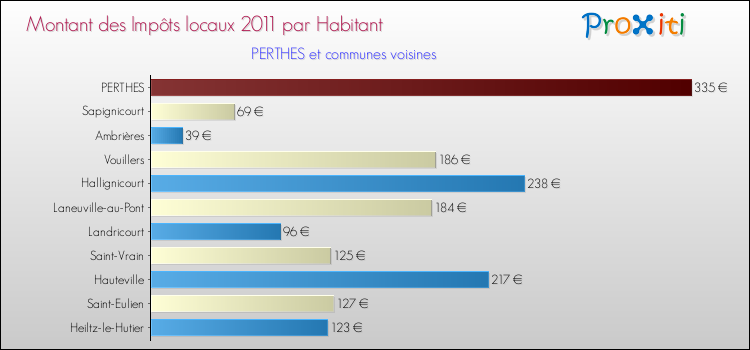 Montant des impôts locaux par Habitant pour PERTHES et les communes proches Comparaison des impôts locaux par habitant pour PERTHES et les communes voisines