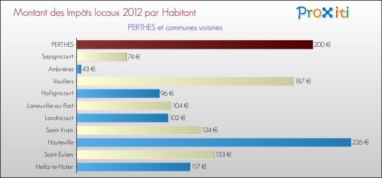 Montant des impôts locaux par Habitant pour PERTHES et les communes proches Comparaison des impôts locaux par habitant pour PERTHES et les communes voisines