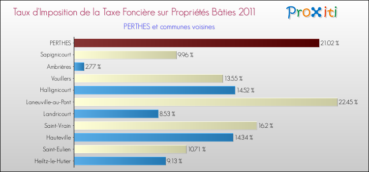Taux d'imposition de la taxe foncière sur le bati 2011 pour PERTHES et les communes proches Comparaison des taux d'imposition de la taxe foncière sur le bati 2011 pour PERTHES et les communes voisines