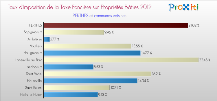 Taux d'imposition de la taxe foncière sur le bati 2012 pour PERTHES et les communes proches Comparaison des taux d'imposition de la taxe foncière sur le bati 2012 pour PERTHES et les communes voisines