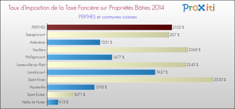 Taux d'imposition de la taxe foncière sur le bati 2014 pour PERTHES et les communes proches Comparaison des taux d'imposition de la taxe foncière sur le bati 2014 pour PERTHES et les communes voisines
