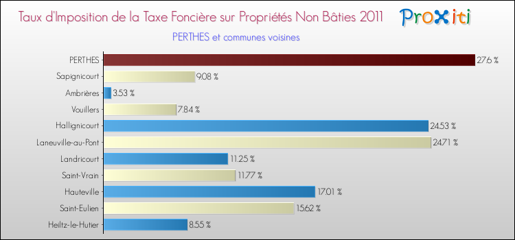 Taux d'imposition de la taxe foncière sur les immeubles et terrains non batis 2011 pour PERTHES et les communes proches Comparaison des taux d'imposition de la taxe foncière sur les immeubles et terrains non batis 2011 pour PERTHES et les communes voisines