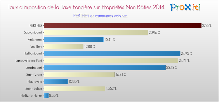 Taux d'imposition de la taxe foncière sur les immeubles et terrains non batis 2014 pour PERTHES et les communes proches Comparaison des taux d'imposition de la taxe foncière sur les immeubles et terrains non batis 2014 pour PERTHES et les communes voisines