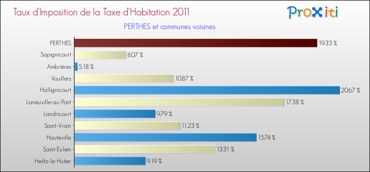 Taux d'imposition de la taxe d'habitation 2011 pour PERTHES et les communes proches Comparaison des taux d'imposition de la taxe d'habitation 2011 pour PERTHES et les communes voisines