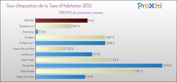 Taux d'imposition de la taxe d'habitation 2012 pour PERTHES et les communes proches Comparaison des taux d'imposition de la taxe d'habitation 2012 pour PERTHES et les communes voisines