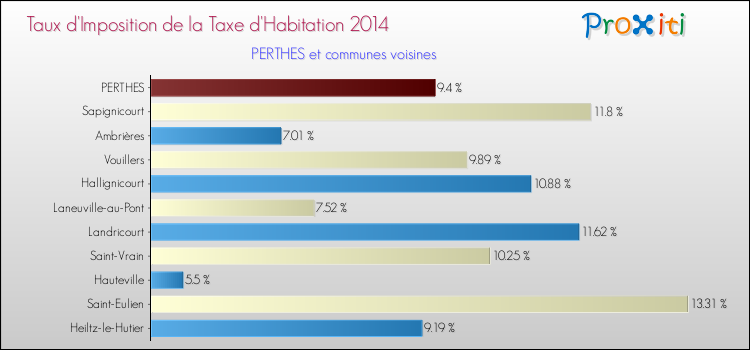 Taux d'imposition de la taxe d'habitation 2014 pour PERTHES et les communes proches Comparaison des taux d'imposition de la taxe d'habitation 2014 pour PERTHES et les communes voisines
