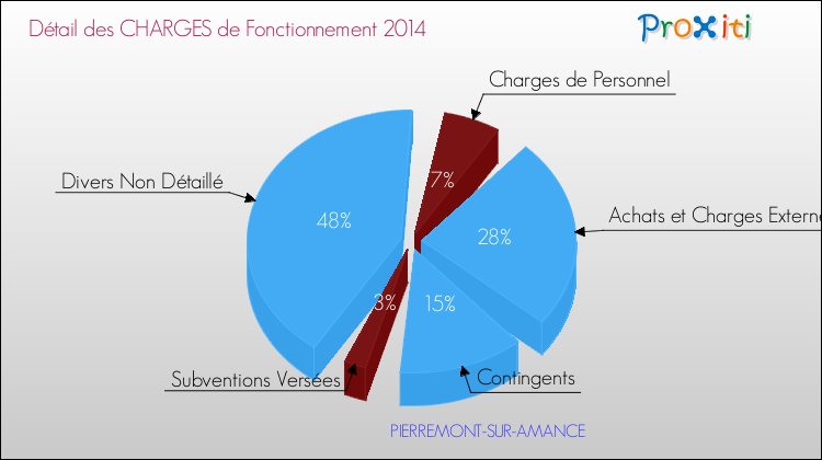 Décomposition des Charges de Fonctionnement 2014 de la commune de PIERREMONT-SUR-AMANCE Charges de Fonctionnement 2014 pour la commune de PIERREMONT-SUR-AMANCE